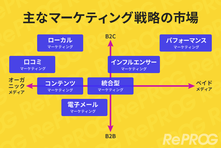 主なマーケティング戦略の市場
