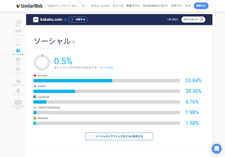 SimilarWebでの競合他社のSNSトラフィック状況