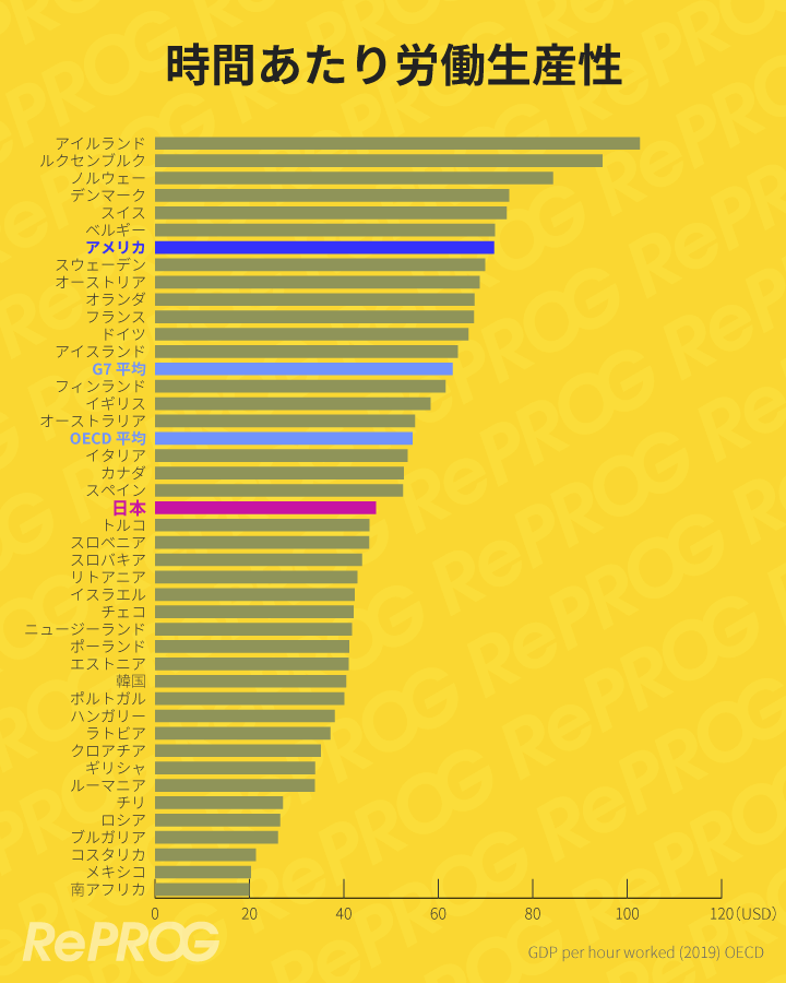 時間あたり労働生産性(OECD)