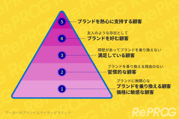 ブランドエクイティピラミッド