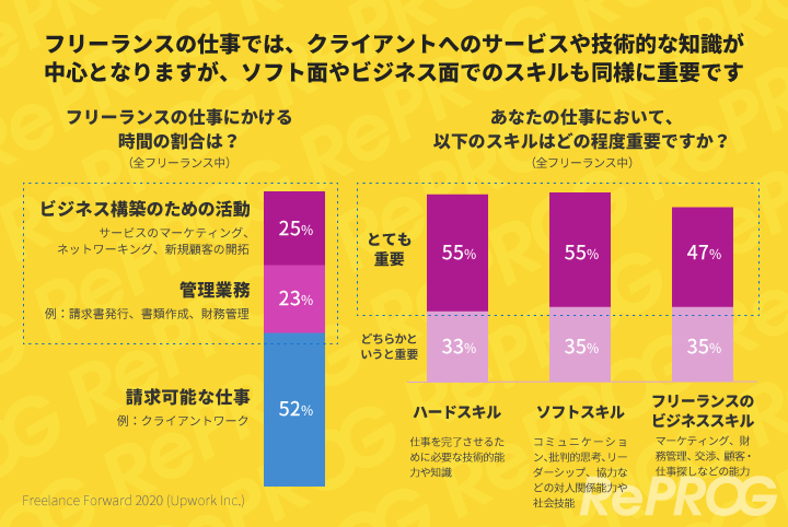 アメリカのフリーランスはソフトスキルやビジネススキルを重視しています