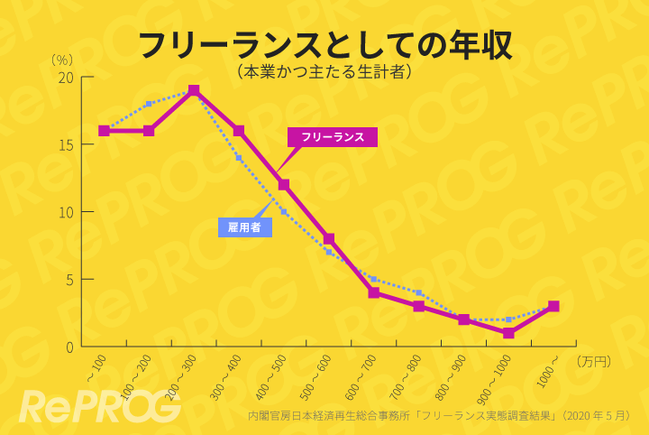 フリーランスの年収