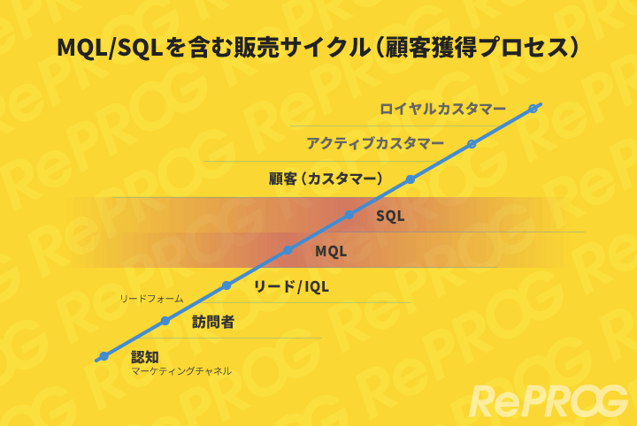 MQL、SQL、販売サイクル