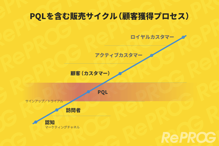 PQL、販売サイクル