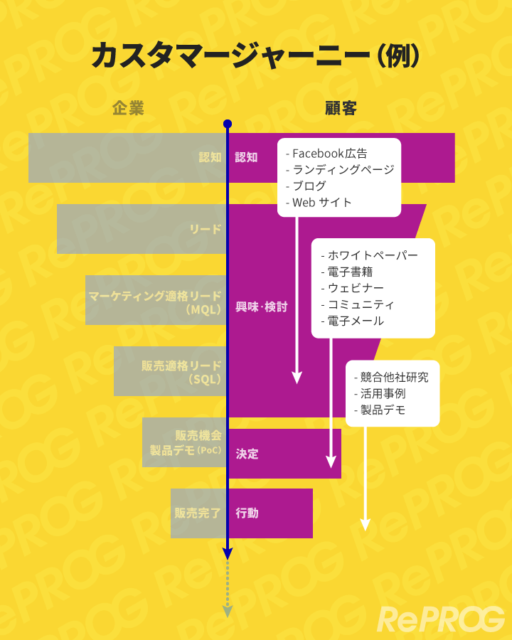 タッチポイントを追加したカスタマージャーニー