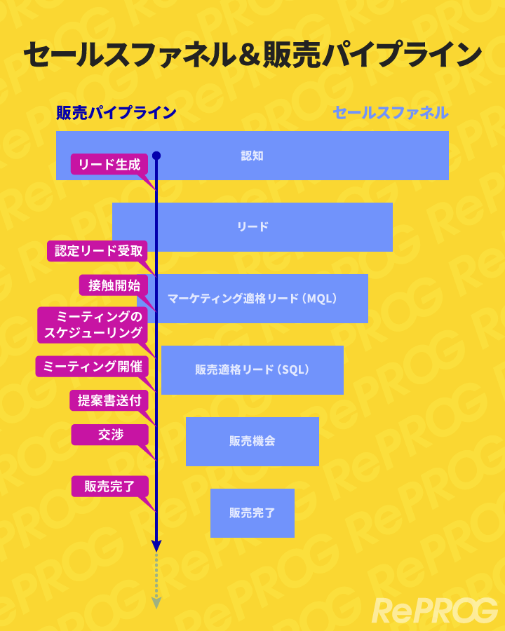 セールスファネルとセールスパイプライン
