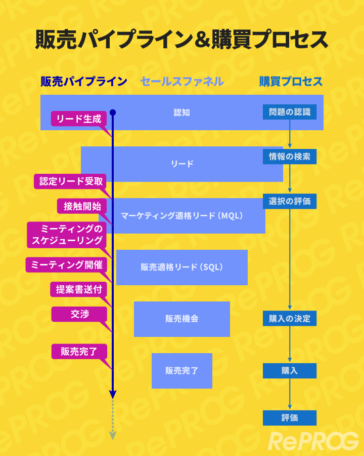 セールスパイプラインと顧客の購買プロセス