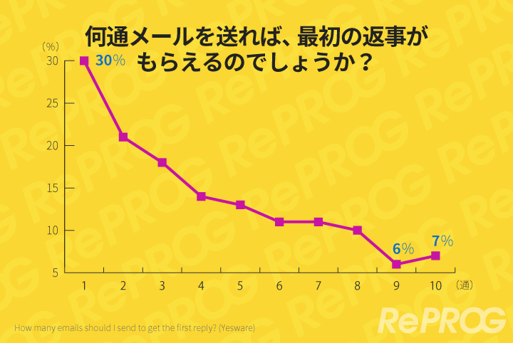 何通メールを送れば最初の返事がもらえるのでしょうか?