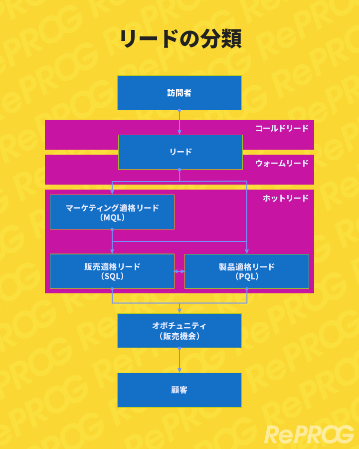 リードの分類:コールドリード、ウォームリード、ホットリード